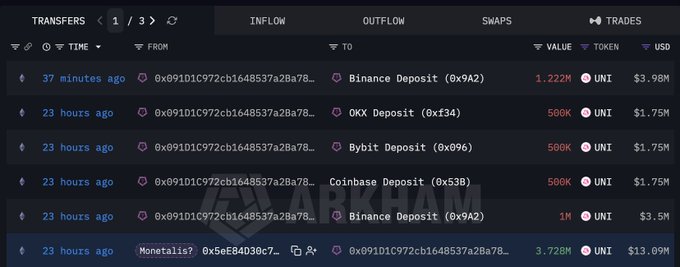 Arkham Intelligence transaction history showing wallet 0x091D1C972cb1648537a28a78... (linked to Monetalis) depositing a combined 7.728M UNI ($27.89M) to Binance, OKX, Bybit, and Coinbase via Cumberland in the past 24 hours, including a recent 1.222M UNI ($3.98M) Binance deposit 37 minutes ago.