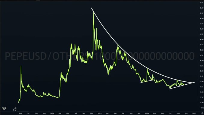 A financial chart displaying PEPEUSD/OTH on a logarithmic scale, showing a volatile price pattern from early 2024 through late 2026 with an overlaid white curved line indicating a descending trend.