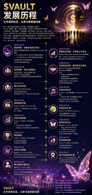 The image shows a website poster for Vault, a digital vault service that offers a secure storage of money and other valuables. The main focus of the image is an infographic displaying various features of Vault's services. The graphic includes images representing people working on the vault service as well as icons symbolizing different aspects of Vault's offerings such as security, privacy, and convenience. The design style and color scheme give the poster a modern and professional appearance. It appears that the post about the vault is meant to engage and inform viewers, providing them with details about how the service works and what it can offer.
