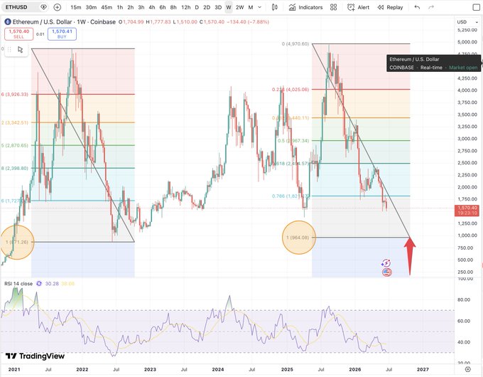 A weekly ETH/USD chart on Coinbase shows Ethereum at $1,570.40 (down 7.85%), with Fibonacci extensions marking a potential target around $1,064.08 — aligning with the post's thesis of a final washout to the 100% Fib extension and a broader Q4 crypto low.