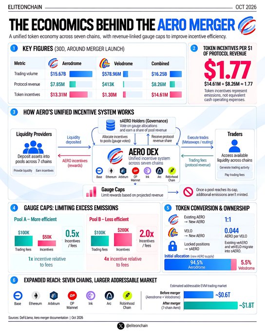 An ElioChain infographic explains the October 2026 Aerodrome–Velodrome merger and its unified incentive system, showing combined 30-day figures of $16.25B trading volume, $8.26M protocol revenue, and $14.61M token incentives, with $1.77 in incentives generated per $1 of revenue. It outlines gauge caps, token conversion under @aeroxyz, and an expanded seven-chain DEX ecosystem including Base, Ethereum, Arbitrum, OP Mainnet, Ink, and zkSync.