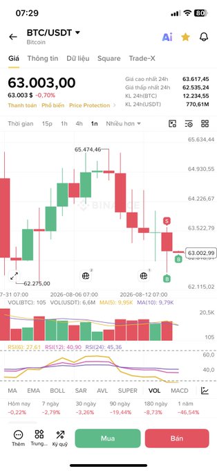TradingView-style cryptocurrency chart on a Vietnamese interface showing BTC/USDT (Bitcoin) at $63,003.00, with a -0.70% decline, displaying candlesticks, volume bars, and technical indicators.