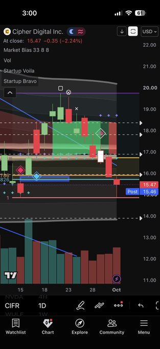 A TradingView 1D candlestick chart for Cipher Digital Inc. ($CIFR) showing the stock price near $15.48, having closed down 2.24% to $15.47 after a volatile session that touched highs above $20.00, with the chart displaying a hammer candle formation at recent lows that aligns with the post's observation of a double bottom pattern despite seven consecutive red days.