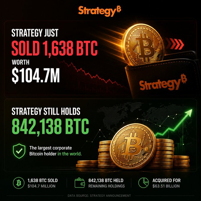 A Strategy (formerly MicroStrategy) promotional graphic stating 'Strategy Just Sold 1,638 BTC Worth $104.7M' and 'Strategy Still Holds 842,138 BTC', noting it as 'The largest corporate Bitcoin holder in the world'.