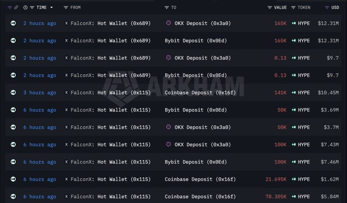 A blockchain transaction tracker showing multiple transfers from a FalconX Hot Wallet to exchanges like OKX, Bybit, and Coinbase, with significant HYPE token movements totaling tens of millions of dollars.