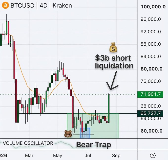Bitcoin's BTCUSD 4D chart on Kraken shows a sharp rally past $71,900 with a "Bear Trap" signal and "$3b short liquidation" annotation, breaking above the $65,727 resistance zone and validating bullish calls from Saylor, Lee, Hayes, and Dragosch that the top isn't in yet.