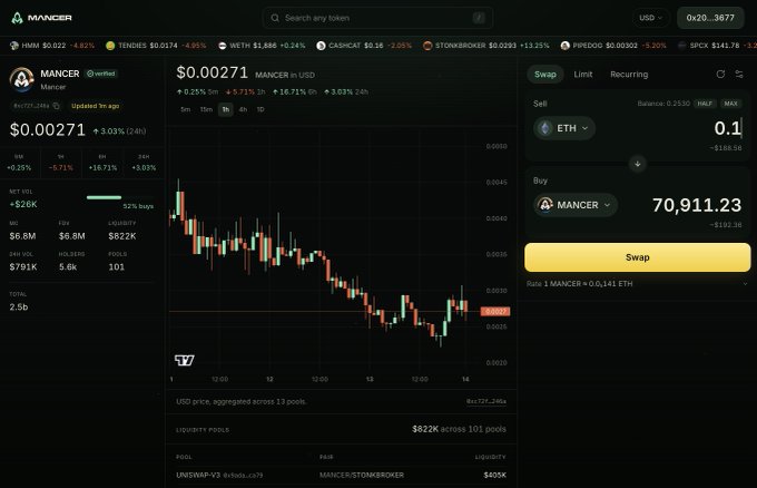 The image shows the Mancer DEX interface displaying a price chart for MANCER at $0.00271 (down 3.03% over 24h), with an active swap transaction configured to sell 0.1 ETH for approximately 70,911.23 MANCER tokens—directly illustrating the act of "buying MANCER on Mancer."