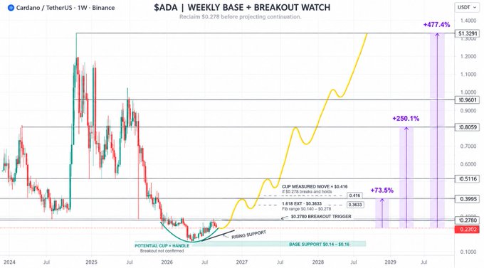A candlestick chart titled "$ADA | WEEKLY BASE + BREAKOUT WATCH" showing Cardano/TetherUS on Binance, with projections marking a +477.4% target near $1.3291 and a +250.1% target near $0.8059.