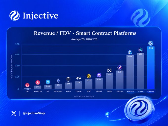 An Injective blockchain infographic titled 'Revenue / FDV - Smart Contract Platforms' showing a bar chart comparing Injective (0.95) favorably against competitors like Solana, Arbitrum, Starknet, and NEAR.