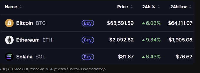A cryptocurrency price chart showing Bitcoin (BTC) at $68,591.59 (+6.03%), Ethereum (ETH) at $2,092.82 (+9.34%), and Solana (SOL) at $81.87 (+6.43%) on 19 Aug 2026.