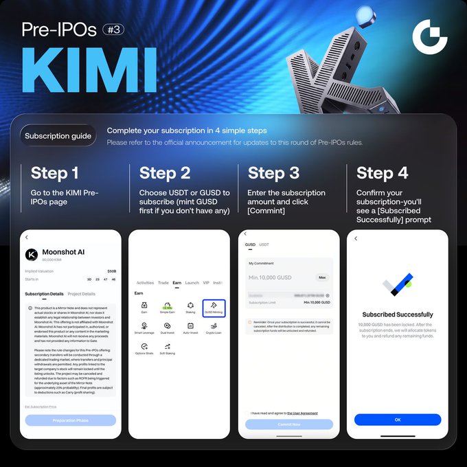 A 4-step subscription guide for Moonshot AI ($KIMI) Pre-IPOs, illustrating the process on Gate.io: navigating to the Pre-IPOs page, selecting USDT or GUSD, entering the subscription amount (Min. 10,000 GUSD), and confirming a "Subscribed Successfully" prompt.