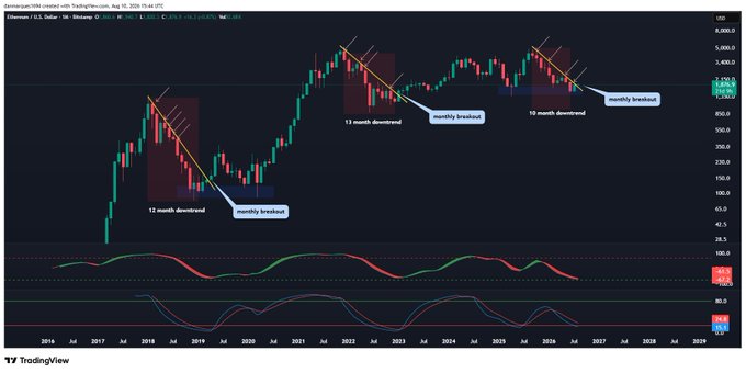The image is a TradingView monthly chart of Ethereum ($ETH/USD) showing three historical downtrends—12-month (2018), 13-month (2022), and 10-month (current)—each followed by a labeled "monthly breakout," visually supporting the post's claim that prior monthly breakout signals marked the bear market bottoms.