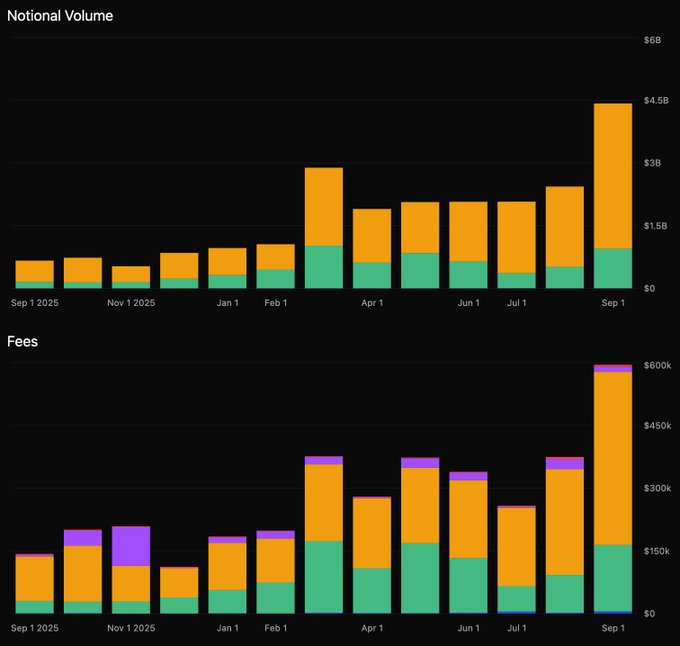 The image displays two stacked bar charts tracking Derive's monthly performance from September 2025 through September 2026: "Notional Volume" (top, peaking at ~$4.5B in September 2026) and "Fees" (bottom, peaking at ~$600k in September 2026), with both metrics showing dramatic growth in the final month. The charts visually support the post's claims of all-time highs in options volumes and substantial year-over-year growth, while also hinting at the upcoming v3 launch that promises significant improvements over the current v2 protocol.