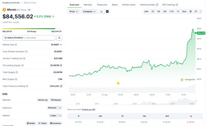 A CoinGecko price tracker page for Bitcoin showing BTC price at $84,556.02 (+5.2% 24h) with a market cap of $1.698T, alongside a green price chart trending upward.