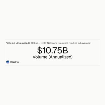A graphic displays "Volume (Annualized)" for the "Rollup - CCIP Network Counters (trailing 7d average)" at $10.75B, credited to @togethermul, visually supporting the post's announcement that Chainlink CCIP is processing $10.75 billion in annualized volume across 25 chains.