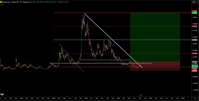 A TradingView chart of Dogecoin/USDT on Binance showing price movements from 2023 to 2028, with technical analysis lines drawn and a potential bullish target zone highlighted in green.