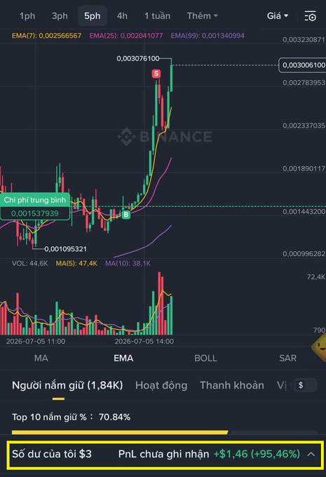 A Binance cryptocurrency trading chart showing price action with EMA indicators, candlestick patterns, and an unrealized PnL of +$1.46 (+95.46%) highlighted at the bottom.