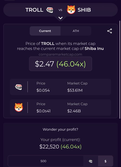 This image shows a comparison of "TROLL" and "SHIB", calculating that a $500 investment in TROLL at its current price of $0.054 would yield a profit of $22,520 if TROLL's market cap reached that of Shiba Inu.