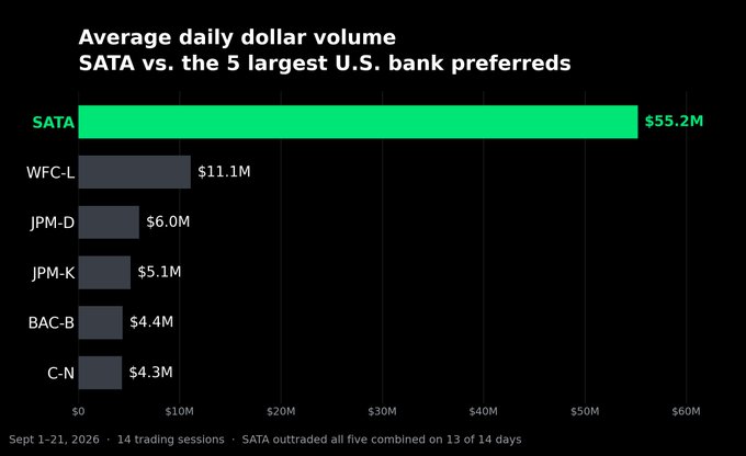 A bar chart titled 'Average daily dollar volume SATA vs. the 5 largest U.S. bank preferreds' shows SATA leading at $55.2M, followed by WFC-L ($11.1M), JPM-D ($6.0M), JPM-K ($5.1M), BAC-B ($4.4M), and C-N ($4.3M) for Sept 1-21, 2026.