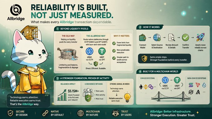 An infographic for Allbridge titled 'RELIABILITY IS BUILT, NOT JUST MEASURED,' featuring a cartoon cat mascot and explaining their cross-chain transaction process with sections on 'Beyond Liquidity Pools,' 'How It Works,' and 'Built for a Multichain World.'