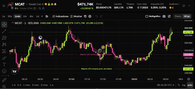 A candlestick chart from TradingView showing MCAT token price action on the SOLANA pair at $471.74K with 15,239.62% gains, displayed against a black background.