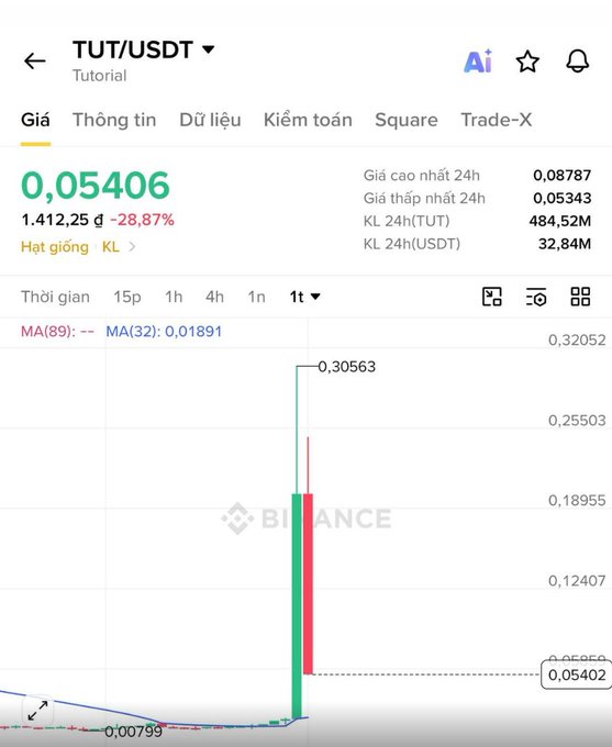 A Binance trading chart for the TUT/USDT pair showing a price of 0.05406 USDT, with a dramatic price spike to a high of 0.30563 and a 24-hour change of -28.87%.