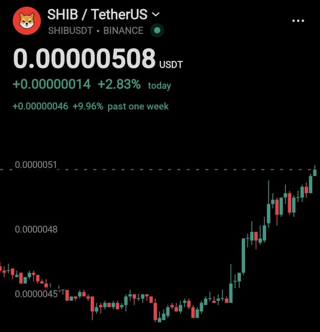 A TradingView-style chart of SHIB/USDT (Binance) showing the price at 0.00000508 USDT, up 2.83% today and 9.96% over the past week, with a candlestick chart depicting a clear uptrend — supporting the post's bullish sentiment that "$SHIB is coming strong."