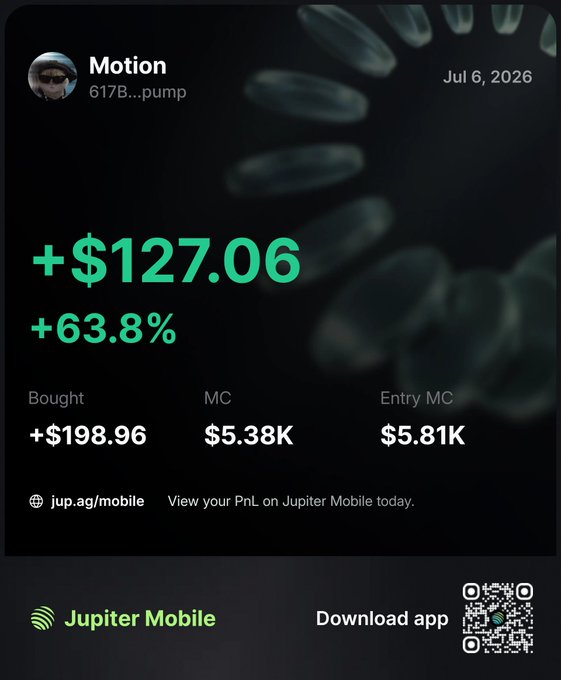 A Jupiter Mobile PnL screenshot shared by "Motion" (617B...pump) dated July 6, 2026, showcasing a +$127.06 (+63.8%) gain on a token bought for $198.96, with a market cap of $5.38K and entry MC of $5.81K—used to illustrate how early attention on small-cap tokens can translate into significant returns once hype builds.