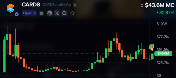 A financial chart for 'CARDS' (CARDS...dKXyYp) with a market cap of '$43.6M' and a '32.87%' increase, displaying green and red candlesticks over time.