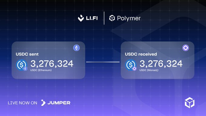 A digital promotional graphic showing a cross-chain USDC swap via LI.FI | Polymer, with 3,276,324 USDC sent on Ethereum and the same amount received on Monad, branded 'LIVE NOW ON JUMPER'.