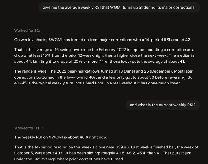 The image shows a chat conversation in which a user asks for the average weekly RSI at which the $WGMI ETF has historically turned up during major corrections, and is told it is around 42 (median ~44), with drops of ≥20% averaging about 41; a follow-up question reveals the current weekly RSI is roughly 40.6, placing the chart just below the historical turn zone referenced in the post.