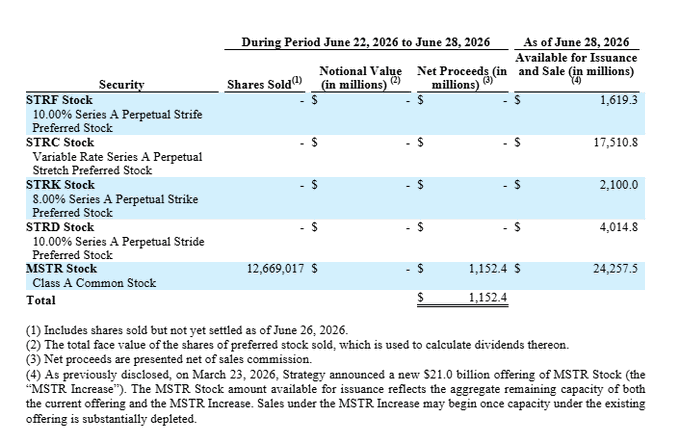 The image is a financial table showing Strategy's stock issuance activity during the period June 22-28, 2026, where only MSTR Class A Common Stock was sold—12,669,017 shares yielding $1,152.4 million in net proceeds—while no preferred stock series (STRF, STRC, STRK, or STRD) were issued, with available-for-issuance balances of $1,619.3M, $17,510.8M, $2,100.0M, and $4,014.8M respectively remaining untapped. The post's commentary highlights the irony that buyers of MSTR common stock paid a premium to effectively acquire ~18,900 bitcoin's worth of exposure at $61,000/BTC, yet received no actual bitcoin and instead subordinated themselves behind $22 billion in preferred stock liabilities (STRF, STRC, STRK, STRD), which the table shows went entirely unsold during that same period