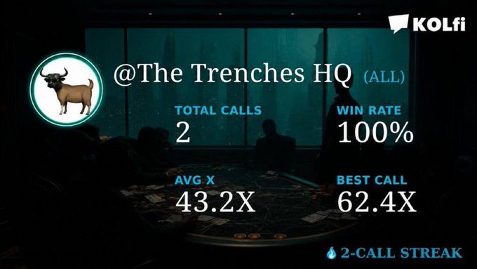 The image displays a call performance dashboard for "@The Trenches HQ" on the KOL.Fi platform, showing a 100% win rate, 2 total calls, 43.2X average multiplier, and a best call of 62.4X, along with a "2-CALL STREAK" indicator. The dashboard is being shared to promote the group's successful betting call record, supporting the post's promise to send $100 to someone who engages with the content.