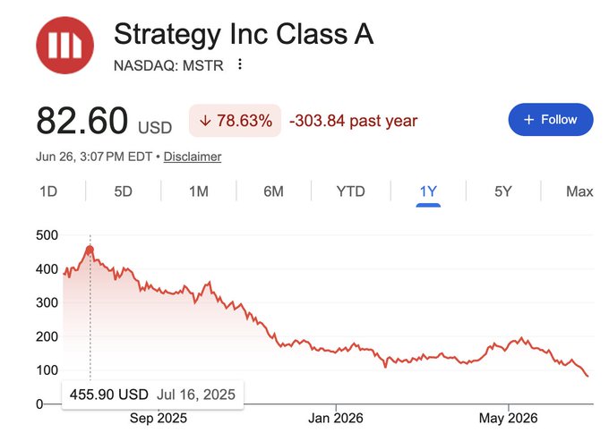 The image shows a 1-year stock chart for Strategy Inc Class A (MSTR) on NASDAQ, displaying a price of $82.60 USD with a steep 78.63% decline (-$303.84) over the past year, having peaked at $455.90 on July 16, 2025 before steadily falling to current levels.

The chart's dramatic 78.63% price collapse visually reinforces the post's warning about the risks of buying MSTR stock, contrasting sharply with Michael Saylor's actual advice to buy and hold Bitcoin rather than the heavily diluted equity.