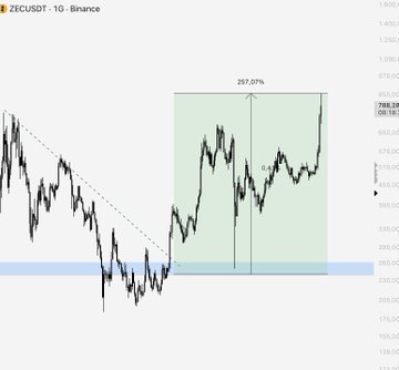 A daily ZEC/USDT chart on Binance shows the price rallying 257.07% within a highlighted green box after breaking out of a downtrend, illustrating the explosive post-recovery move referenced in the post about capitalizing on the right altcoin setups for strong gains.