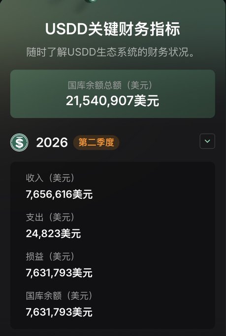 A dark-themed mobile app screen titled 'USDD关键财务指标' (USDD Key Financial Indicators) showing a treasury balance of 21,540,907 USD and Q2 2026 figures with 7,656,616 USD revenue, 24,823 USD expenses, and 7,631,793 USD profit.