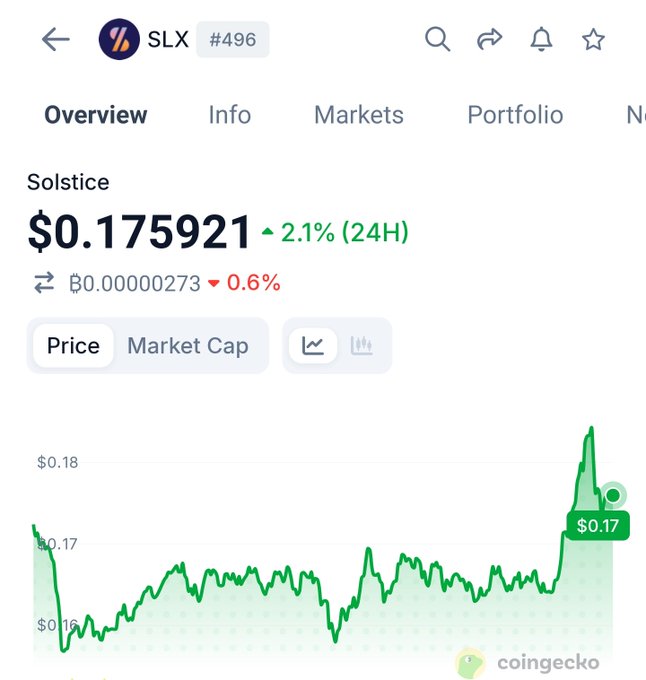 A CoinGecko app screenshot showing the price of Solstice (SLX) cryptocurrency at $0.175921, up 2.1% in 24H, with a 0.6% decrease against Bitcoin.