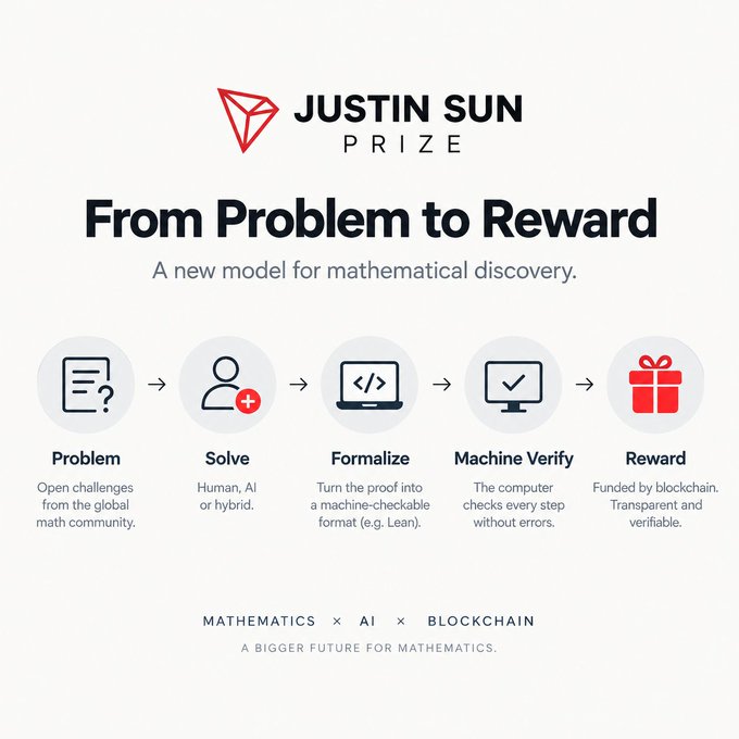A promotional graphic for the **Justin Sun Prize** titled "From Problem to Reward," outlining a five-step pipeline for mathematical discovery: Problem (open challenges from the global math community) → Solve (by human, AI, or hybrid) → Formalize (turning proofs into machine-checkable formats like Lean) → Machine Verify → Reward (funded by blockchain, transparent and verifiable). The bottom tagline reads "Mathematics × AI × Blockchain: A Bigger Future for Mathematics," directly tying into the post about how the initiative's first 66 winning topics are pioneering a new model that combines these three fields to transform mathematical problem-solving.