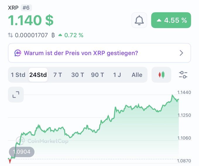 The image shows a 24-hour XRP price chart indicating a breakout from a downtrend, with the price rising 4.55% to $1.140 from a low of $1.0904 toward a high of $1.1440. This visually supports the post's bullish claim of XRP breaking out of its 66-day downtrend, suggesting momentum aligning with anticipated positive developments like the Clarity Act.