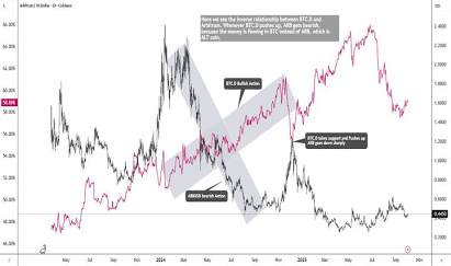 A financial chart titled 'Will NEO Revive on time' showing a comparative price analysis between NEO and a stronger coin, with annotations pointing to a 'NEO bull trap' and 'hidden bearish wedge' pattern.