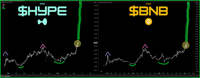 The image shows two graphs with different titles, one titled "SHYPE", indicating that it is a signal trading graph for the cryptocurrency $HYPE. The other graph has a yellow title that says "$BNB". Both of these graphs show a downward trend in value over time. The first graph's signal is active and up to date, while the second graph appears to be dormant or not showing any significant change in its value yet. Based on this information, we can infer that $HYPE has been experiencing a drop in its value in recent days.