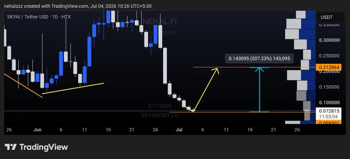 A TradingView candlestick chart showing the SKYAI/USDT pair on HTX (1D timeframe) from late May through early July 2026, with price recovering from around $0.0728 to $0.2129, annotated with a projected 207.23% gain to $0.143095, illustrating a bullish technical setup referenced by the "$SKYAI" post.