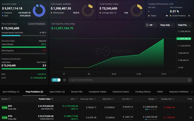 A trading dashboard for Hyperbot shows a Perpetual Account Equity of $9,597,114.18 and long positions on BTC ($47,970,600) and ETH ($25,275,000).