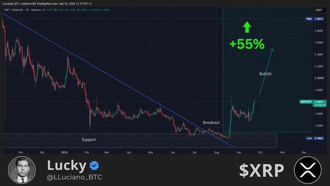 A TradingView candlestick chart of XRP/USDT shows a descending trendline broken at the "Breakout" point near $0.48, followed by a sharp bullish surge highlighted with a "+55%" green annotation by analyst Lucky (@LLuciano_BTC), illustrating the "steady run" referenced in the post.