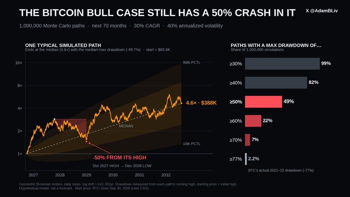 A chart by @AdamBLiv titled 'THE BITCOIN BULL CASE STILL HAS A 50% CRASH IN IT', showing 1,000,000 Monte Carlo simulated paths of Bitcoin's price over 70 months, with a breakdown of max drawdowns.