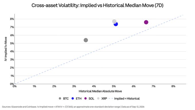 A scatter plot titled "Cross-asset Volatility: Implied vs Historical Median Move (7D)" displays four cryptocurrency tickers—BTC, ETH, SOL, and XRP—comparing their implied-to-move (Y-axis, 0%–8%) against historical median absolute move (X-axis, 0%–8%), with a dashed reference line representing where Implied = Historical. The accompanying post notes that XRP (≈7.6% implied vs ≈5.0% historical) is priced furthest above its own history at 1.54×, followed by BTC at 1.50×, ETH at 1.45×, and SOL (≈7.4% implied vs ≈6.5% historical) at the lowest premium of 1.15×, visually showing all assets sitting above the parity line with SOL closest to it. Data is sourced from Glassnode and Coinbase as of September 15, 2026.