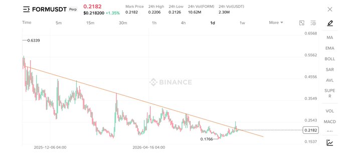 A Binance candlestick chart shows FORM/USDT trading at $0.2182 with a +1.35% gain over 24 hours, displaying a downtrend with a descending trendline between highs near $0.6339 and lows around $0.1766 from December 2025 through April 2026. The chart visually supports the post's bullish claim about $FORM being an undervalued, early-stage opportunity on the BNB chain, as the token appears to be consolidating near its recent lows after a prolonged downtrend.