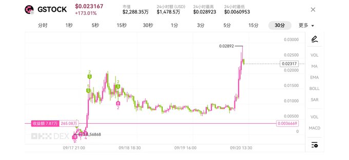 The image shows a 30-minute candlestick chart for the GSTOCK token, displaying a price of $0.023167 with a +173.01% gain, market cap of $1,478.5, and a notable sharp upward spike to $0.02892 around 09/20 13:30. The chart visually supports the post's bullish narrative by showing GSTOCK's recent breakout and momentum, aligning with the claim that CZ is following the token and signaling positive sentiment for the BSC ecosystem.