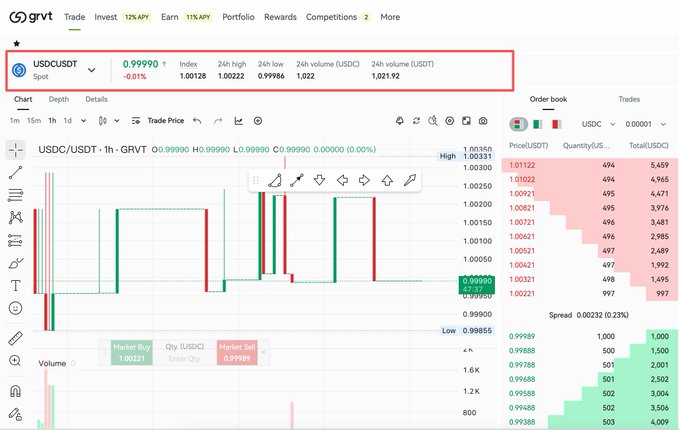 The image shows the GRVT exchange spot trading interface for the USDC/USDT pair, with a current price of 0.99990 (-0.01%) and a 24h volume of 1.022 USDC, illustrating the platform's newly launched spot trading feature highlighted in the post about GRVT's upcoming TGE.