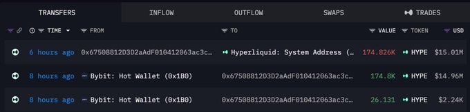 A blockchain transaction tracker showing TRANSFERS of HYPE tokens from Bybit hot wallets to a Hyperliquid system address, with recent transactions including 174.826K HYPE ($15.01M) and 174.8K HYPE ($14.96M).